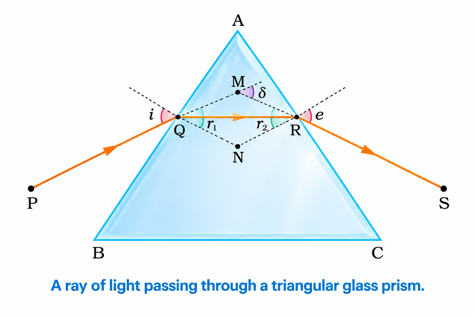 Figure 9.21: A ray of light passing through a triangular glass prism.